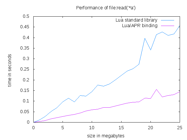 Performance of file:read('*a')