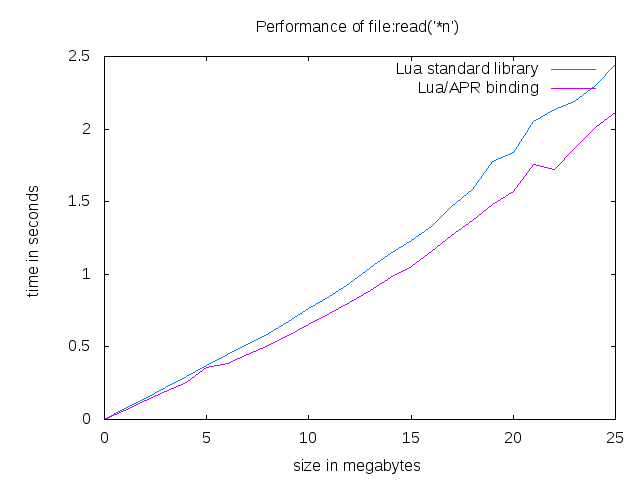 Performance of file:read('*n')